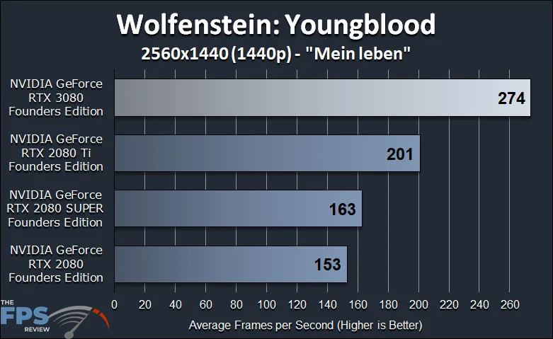 NVIDIA GeForce RTX 3080 Founders Edition Review Wolfenstein Youngblood Benchmark Graph