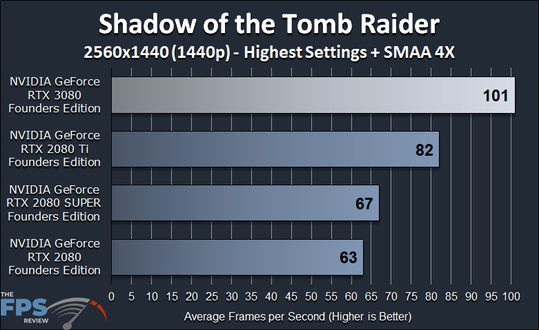 NVIDIA GeForce RTX 3080 Founders Edition Review Shadow of the Tomb Raider Benchmark Graph