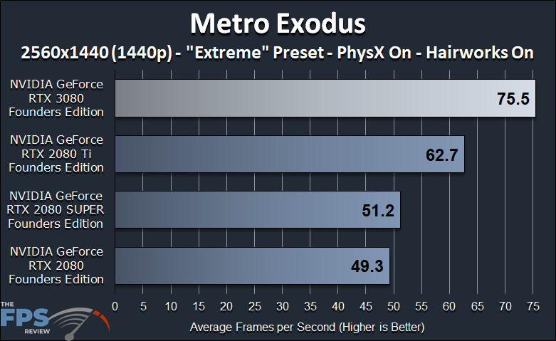 NVIDIA GeForce RTX 3080 Founders Edition Review Metro Exodus Benchmark Graph
