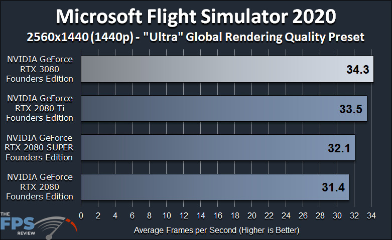 NVIDIA GeForce RTX 3080 Founders Edition Review Microsoft Flight Simulator 2020 Benchmark Graph