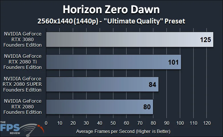 NVIDIA GeForce RTX 3080 Founders Edition Review Horizon Zero Dawn Benchmark Graph