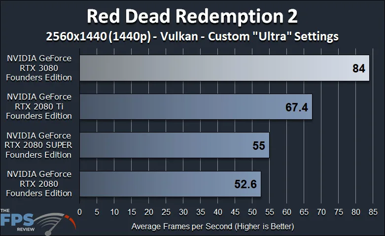 NVIDIA GeForce RTX 3080 Founders Edition Review Red Dead Redemption 2 Benchmark Graph