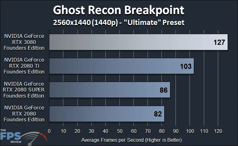 NVIDIA GeForce RTX 3080 Founders Edition Review Ghost Recon Breakpoint Benchmark Graph