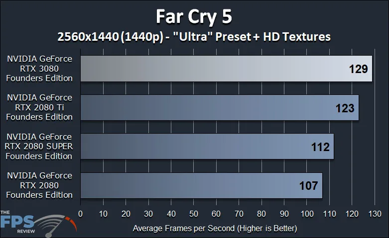 NVIDIA GeForce RTX 3080 Founders Edition Review Far Cry 5 Benchmark Graph