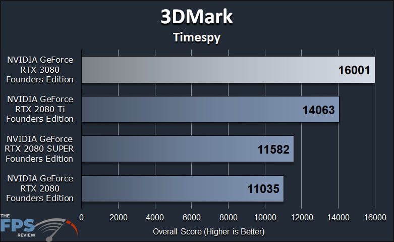 NVIDIA GeForce RTX 3080 Founders Edition Review 3DMark Timespy Benchmark Graph