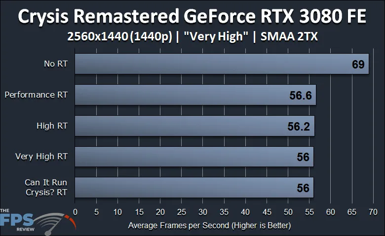 GeForce RTX 3080 FE Crysis Remastered Ray Tracing Comparison 