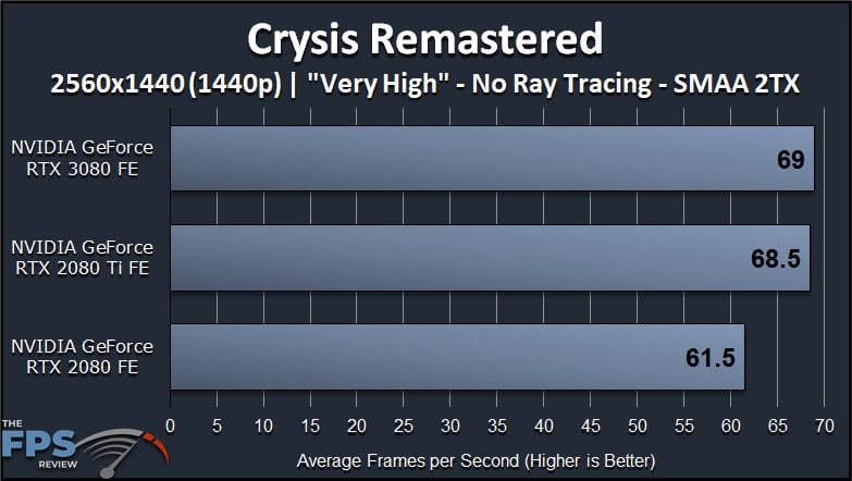 GeForce RTX 3080 FE Crysis Remastered Graphics Cards Comparisons 