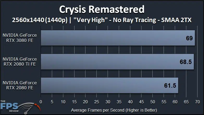 GeForce RTX 3080 FE Crysis Remastered Graphics Cards Comparisons