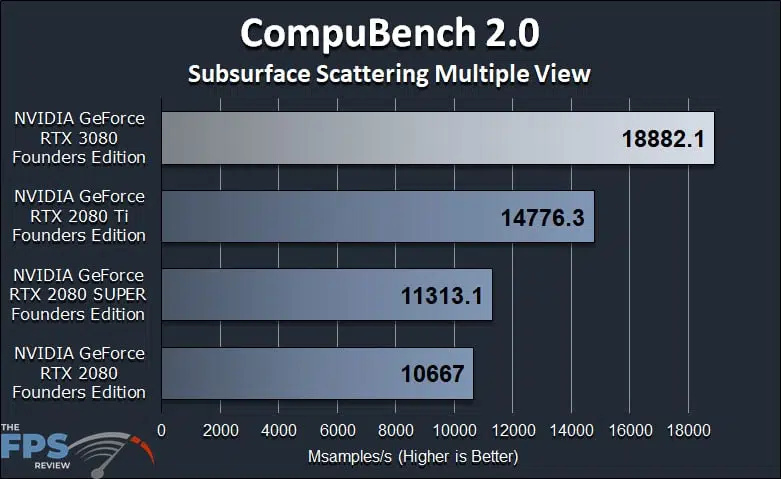 GeForce RTX 3080 FE GPGPU Compute Workstation Performance CompuBench