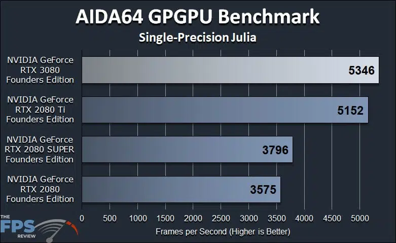 GeForce RTX 3080 FE GPGPU Compute Workstation Performance AIDA64 GPGPU Benchmark