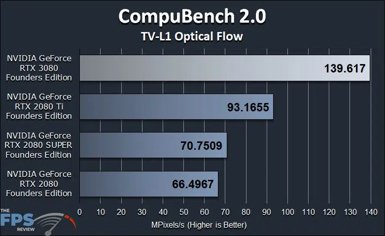 GeForce RTX 3080 FE GPGPU Compute Workstation Performance CompuBench