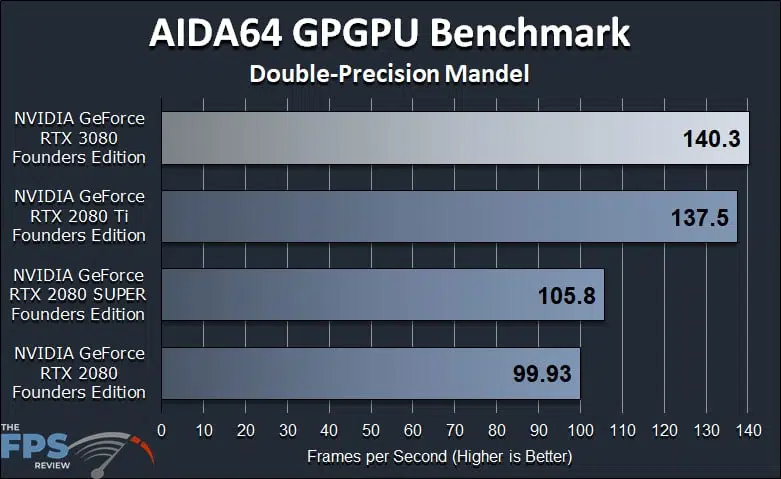 GeForce RTX 3080 FE GPGPU Compute Workstation Performance AIDA64 GPGPU Benchmark