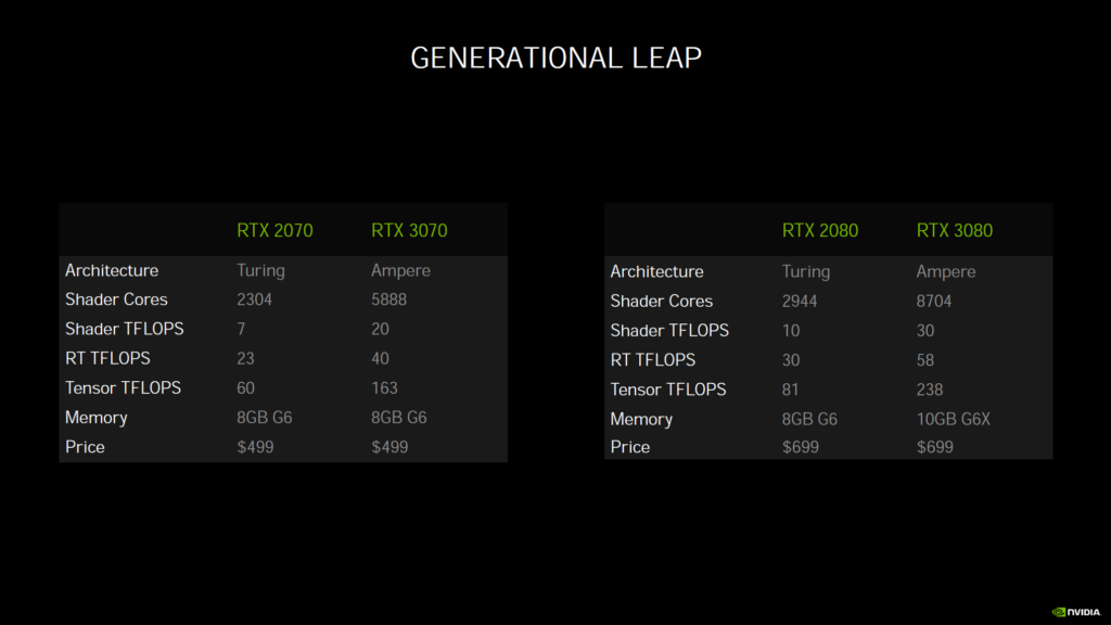 NVIDIA GeForce RTX 3080 Founders Edition Generational Leap Slide