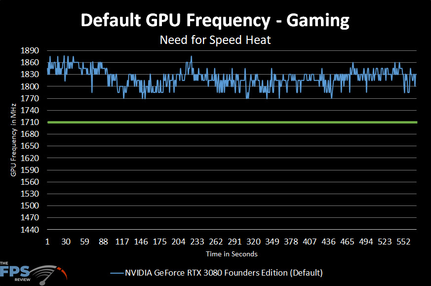 NVIDIA GeForce RTX 3080 Founders Edition Review Default GPU Frequency while Gaming Graph