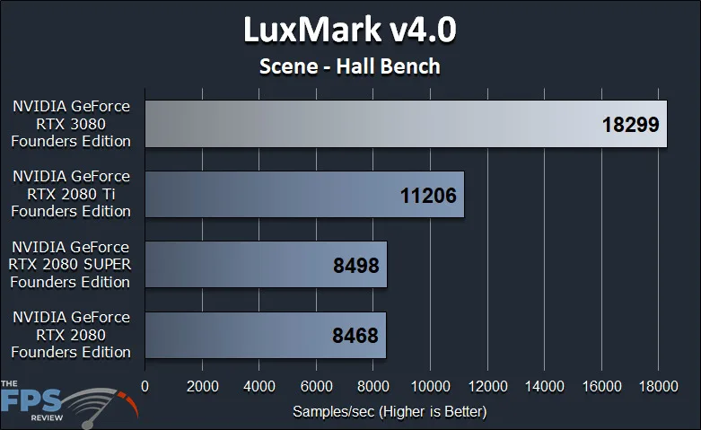 GeForce RTX 3080 FE GPGPU Compute Workstation Performance LuxMark v4.0 Scene Hall Bench Benchmark