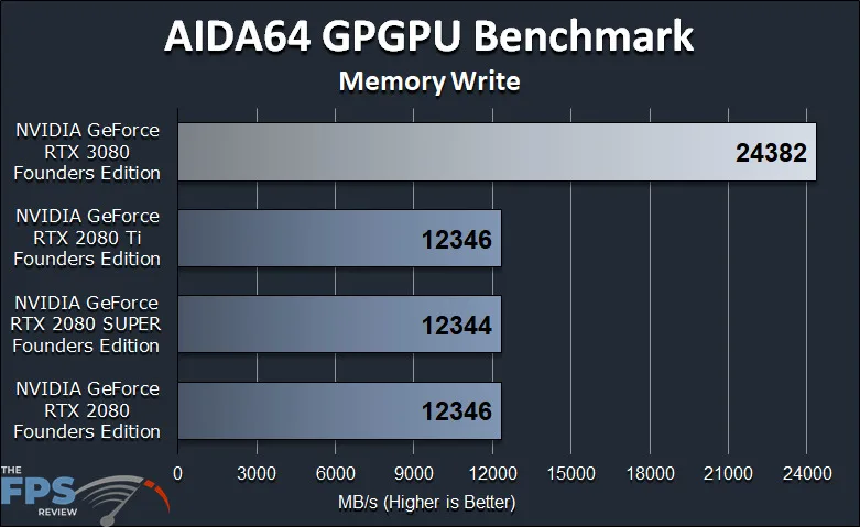 GeForce RTX 3080 FE GPGPU Compute Workstation Performance AIDA64 GPGPU Benchmark
