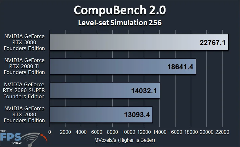 GeForce RTX 3080 FE GPGPU Compute Workstation Performance CompuBench