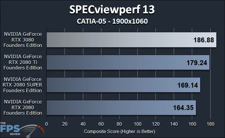 GeForce RTX 3080 FE GPGPU Compute Workstation Performance SPECViewperf 13