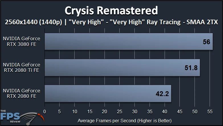 GeForce RTX 3080 FE Crysis Remastered Graphics Cards Comparisons