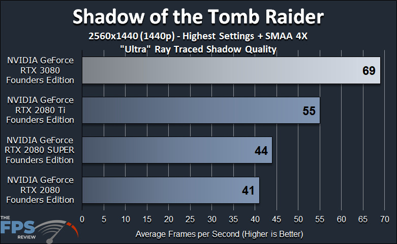 NVIDIA GeForce RTX 3080 Founders Edition Review Shadow of the Tomb Raider Ray Tracing Benchmark Graph