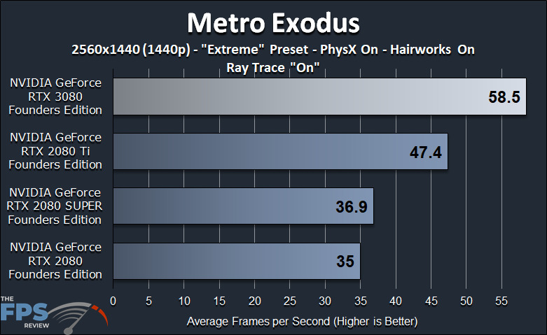 NVIDIA GeForce RTX 3080 Founders Edition Review Metro Exodus Ray Tracing Benchmark Graph
