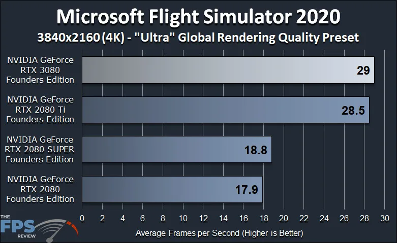 NVIDIA GeForce RTX 3080 Founders Edition Review Microsoft Flight Simulator 2020 Benchmark Graph
