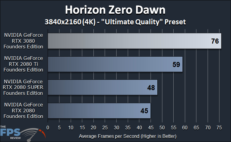 NVIDIA GeForce RTX 3080 Founders Edition Review Horizon Zero Dawn Benchmark Graph