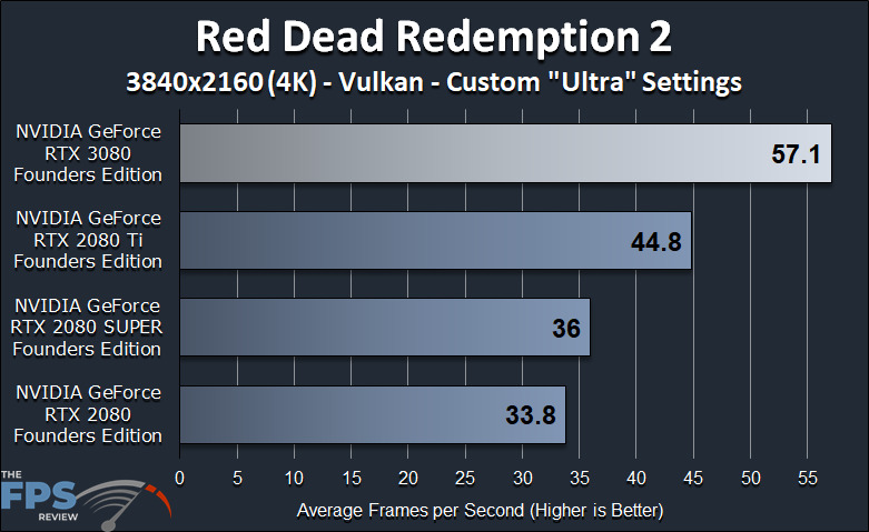 NVIDIA GeForce RTX 3080 Founders Edition Review Red Dead Redemption 2 Benchmark Graph