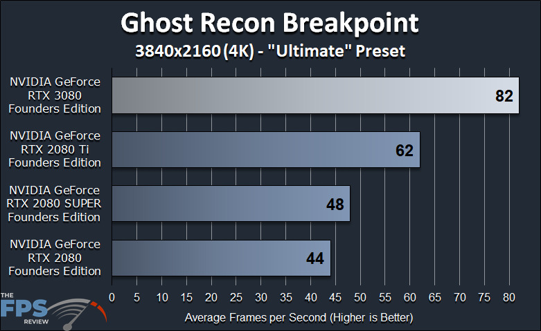 NVIDIA GeForce RTX 3080 Founders Edition Review Ghost Recon Breakpoint Benchmark Graph