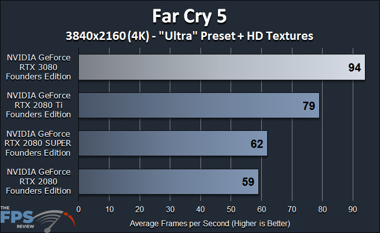 NVIDIA GeForce RTX 3080 Founders Edition Review Far Cry 5 Benchmark Graph