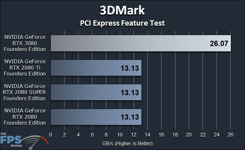 NVIDIA GeForce RTX 3080 Founders Edition Review 3DMark PCI Express Feature Test Benchmark Graph