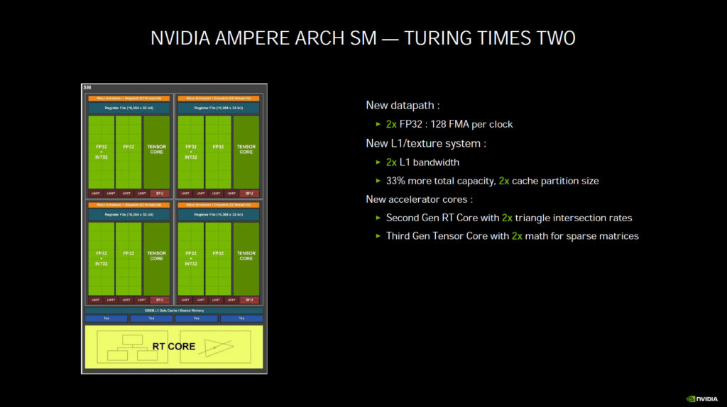 NVIDIA Ampere Architecture SM Unit Block Diagram Presentation Slide