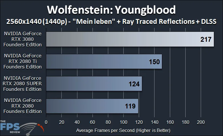NVIDIA GeForce RTX 3080 Founders Edition Review Wolfenstein Youngblood Ray Tracing DLSS Benchmark Graph