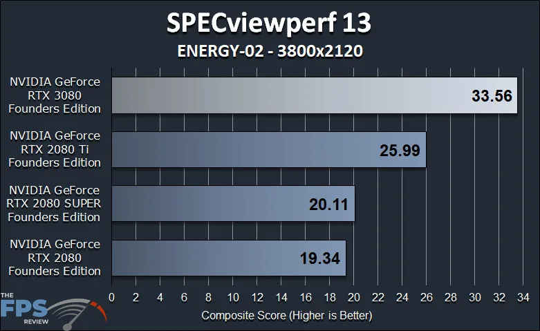 GeForce RTX 3080 FE GPGPU Compute Workstation Performance SPECViewperf 13