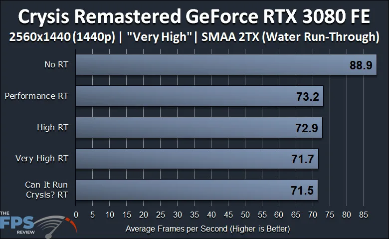 GeForce RTX 3080 FE Crysis Remastered Ray Tracing Comparison 