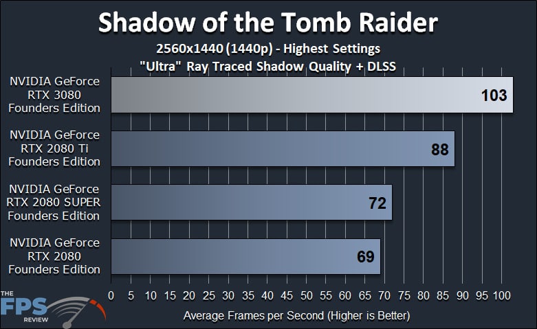 NVIDIA GeForce RTX 3080 Founders Edition Review Shadow of the Tomb Raider Ray Tracing DLSS Benchmark Graph