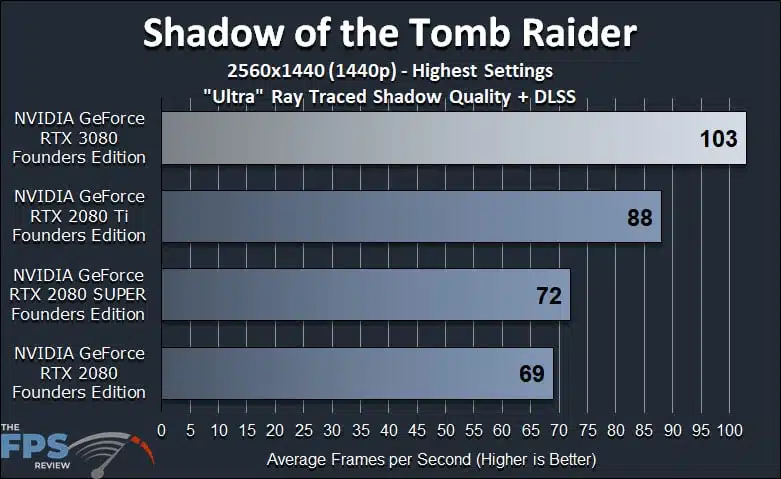 NVIDIA GeForce RTX 3080 Founders Edition Review Shadow of the Tomb Raider Ray Tracing DLSS Benchmark Graph