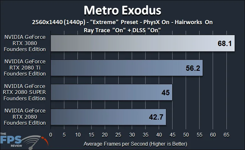 NVIDIA GeForce RTX 3080 Founders Edition Review Metro Exodus Ray Tracing DLSS Benchmark Graph