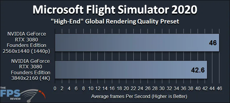 NVIDIA GeForce RTX 3080 Founders Edition Review Microsoft Flight Simulator 2020 Benchmark Graph