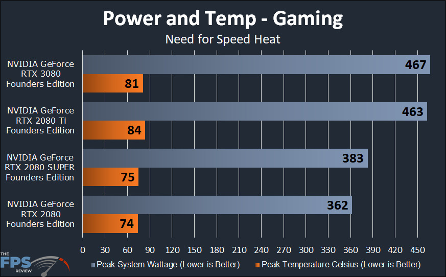 NVIDIA GeForce RTX 3080 Founders Edition Review Power and Temperature Graph