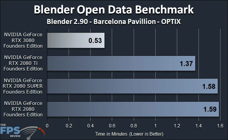 GeForce RTX 3080 FE GPGPU Compute Workstation Performance Blender Open Data Benchmark
