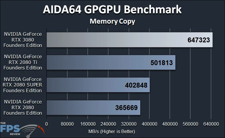 GeForce RTX 3080 FE GPGPU Compute Workstation Performance AIDA64 GPGPU Benchmark