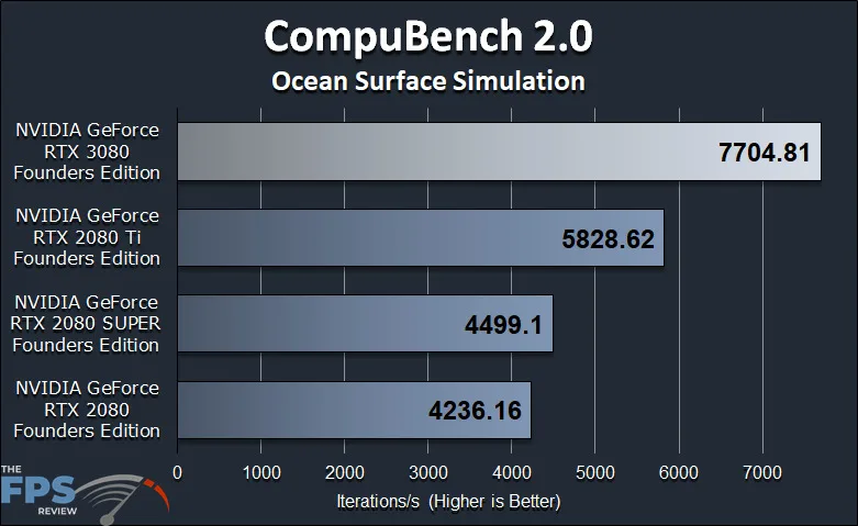 GeForce RTX 3080 FE GPGPU Compute Workstation Performance CompuBench