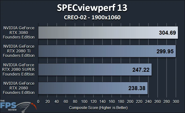 GeForce RTX 3080 FE GPGPU Compute Workstation Performance SPECViewperf 13