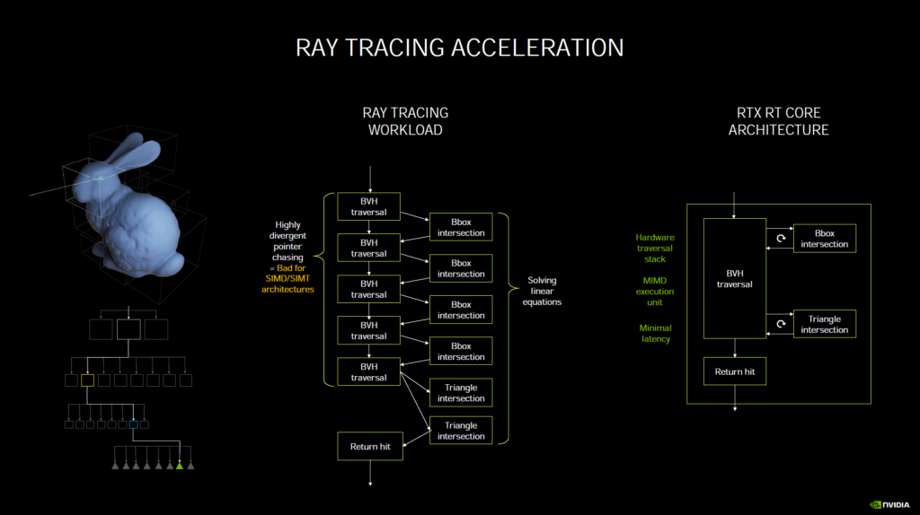 NVIDIA Ampere Ray Tracing Acceleration Presentation Slide