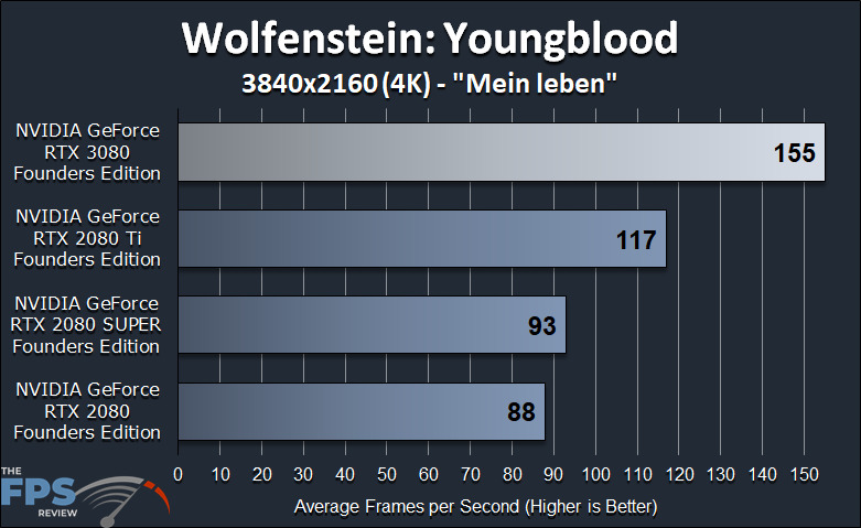 NVIDIA GeForce RTX 3080 Founders Edition Review Wolfenstein Youngblood Benchmark Graph