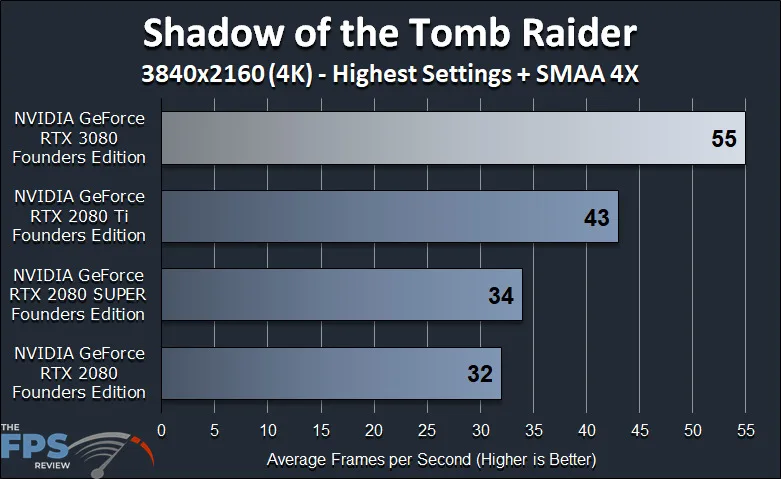NVIDIA GeForce RTX 3080 Founders Edition Review Shadow of the Tomb Raider Benchmark Graph