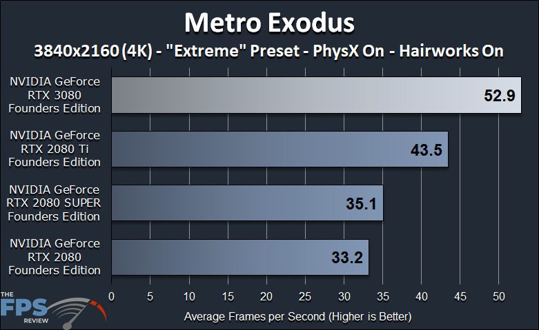 NVIDIA GeForce RTX 3080 Founders Edition Review Metro Exodus Benchmark Graph