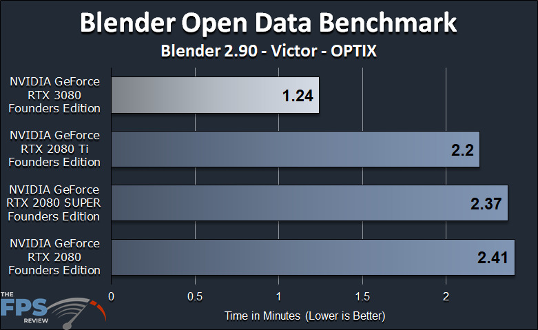 GeForce RTX 3080 FE GPGPU Compute Workstation Performance Blender Open Data Benchmark