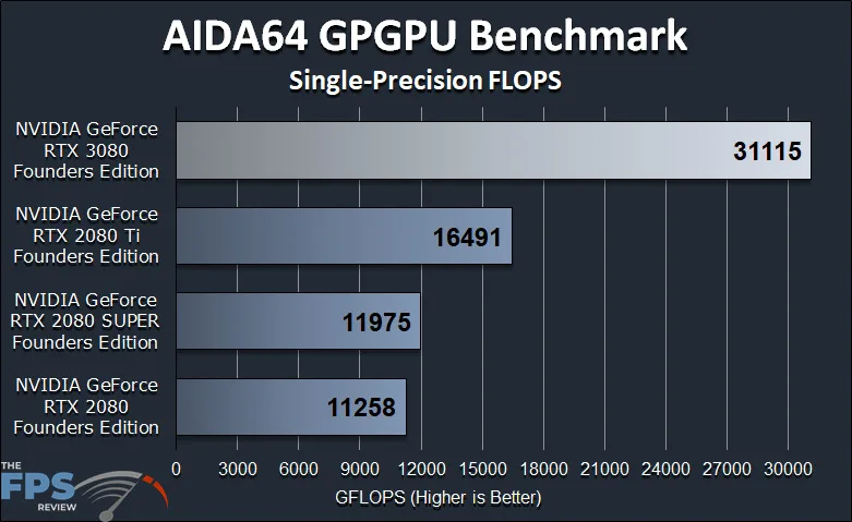 GeForce RTX 3080 FE GPGPU Compute Workstation Performance AIDA64 GPGPU Benchmark